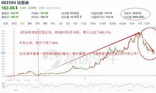 比亚迪近十年股价_比亚迪股票最新股价