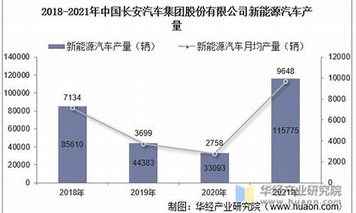 长安新能源产能_长安汽车新能源产量