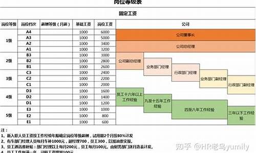 理想汽车员工薪酬等级是多少_理想汽车薪酬待遇