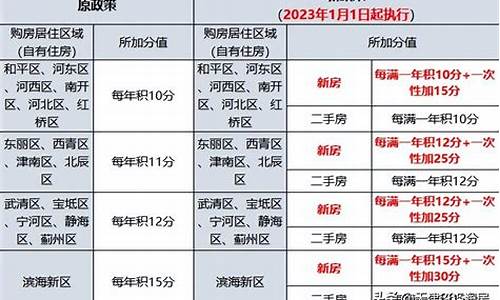 天津汽车限购从什么时候开始的_天津汽车限购政策最新2020最新公告