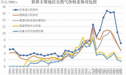 汽车天然气价格最新价格2023_汽车天然气价格最新价格2023年