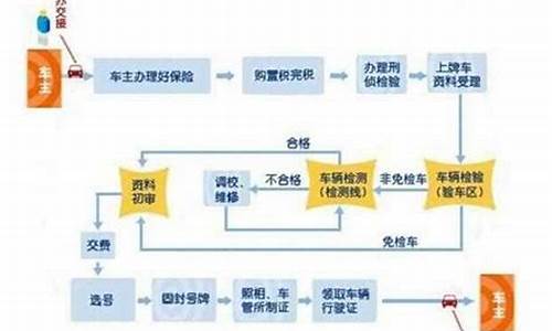 廊坊汽车上牌照流程_廊坊市新车上牌照流程及费用