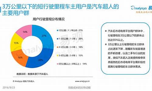 汽车类市场调查,汽车的市场调研