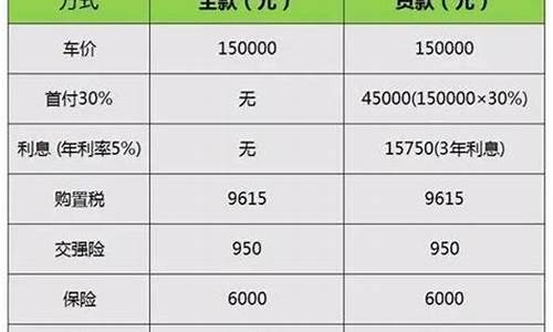 买汽车贷款利息怎么算-买汽车利息怎么算出来的