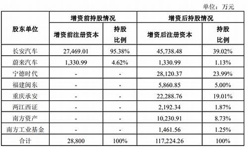 阿维塔增资扩股对象-阿维塔增资扩股