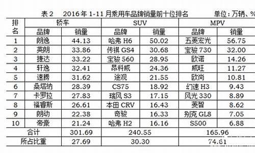 2016年11月汽车销量排行榜-2016年12月汽车销量